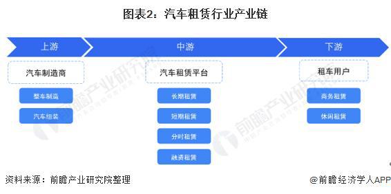 「前瞻分析」2024-2029年中国汽车租赁行业市场排名及产业链分析(图1)