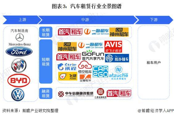 「前瞻分析」2024-2029年中国汽车租赁行业市场排名及产业链分析(图2)
