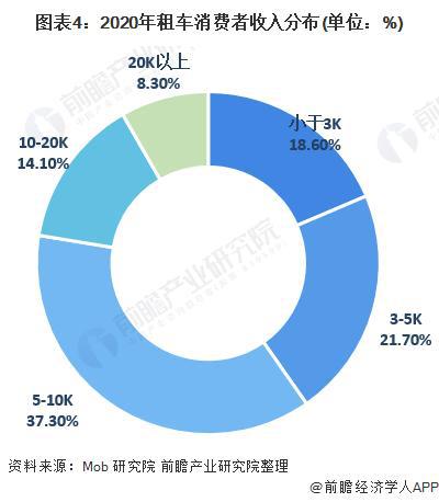「前瞻分析」2024-2029年中国汽车租赁行业市场排名及产业链分析(图3)