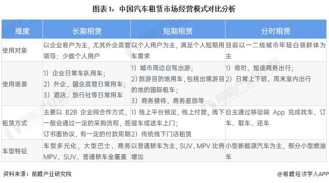 【行业前瞻】2023-2028年中国汽车租赁行业发展分析(图1)