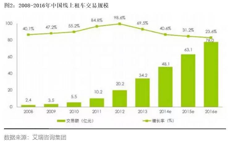 全面解读汽车租赁行业市场概况(图4)