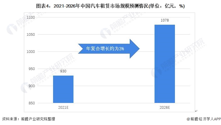 2021年中国汽车租赁行业开云集团市场现状和发展前景分析 2026年市场规模或将突破千亿元(图4)