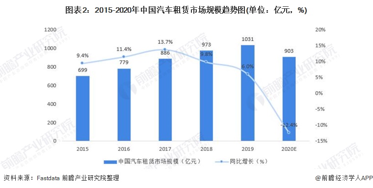 2021年中国汽车租赁行业开云集团市场现状和发展前景分析 2026年市场规模或将突破千亿元(图2)