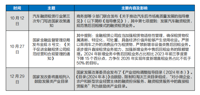 年鉴 融资租赁回归本位汽车直租大行其道(图2)