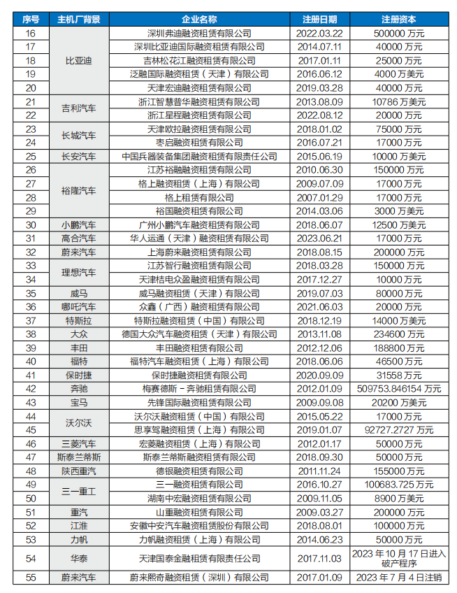 年鉴 融资租赁回归本位汽车直租大行其道(图4)