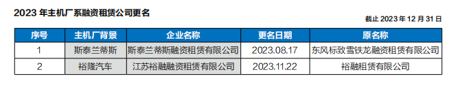 年鉴 融资租赁回归本位汽车直租大行其道(图6)